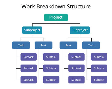 Work Breakdown Structure or WBS is the tool that utilizes this technique and is one of the most important project management documents