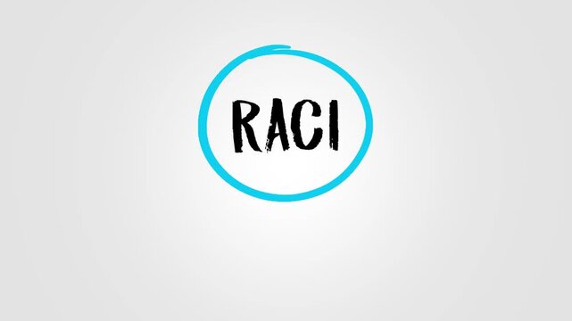 RACI Responsibility Matrix - Responsible, Accountable, Consulted, Informed mind map acronym 