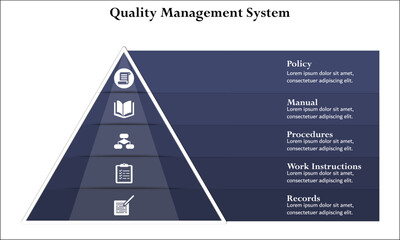 Quality Management System pyramid - policy, Manual, Procedures, Work Interaction, records. Infographic template with icons and description placeholder