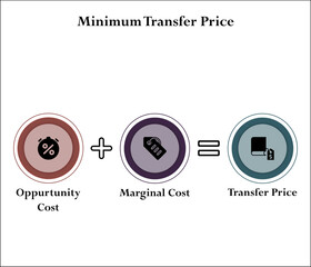 Formula of Minimum Transfer price - sum of Opportunity cost, marginal cost equal to transfer price. Infographic template with icons 