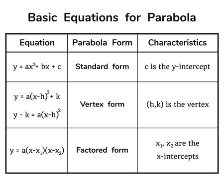 Table. Basic Equation of parabola on the white background. Table. Education. Science. School. Vector illustration.