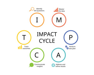 The Impact Cycle or framework for effective data analytic 