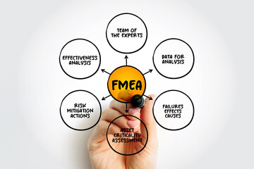 FMEA - Failure Modes and Effects Analysis acronym mind map process, business concept for presentations and reports