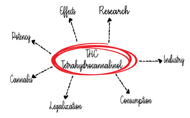 THC - Tetrahydrocannabinol is the principal psychoactive constituent of cannabis