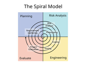 Spiral Model is a Software Development Life Cycle or SDLC model that provides a systematic and iterative approach to software development