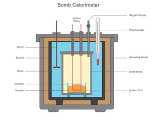 A bomb calorimeter measures the heat of combustion of a substance. It burns a sample in a sealed chamber, and the heat released raises the water temperature, determining energy content.