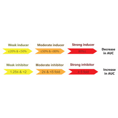 Cytochrome P450 inhibitor and inducer definition diagram. Effect of strong, moderate and weak inhibitors and inducers on AUC (area under curve).
