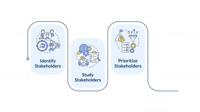 Key steps in stakeholder relations infographic animation rectangle. Study and prioritize. Collaboration and communication. Flow chart animated 4 steps. Sequence diagram. HD video, motion graphics