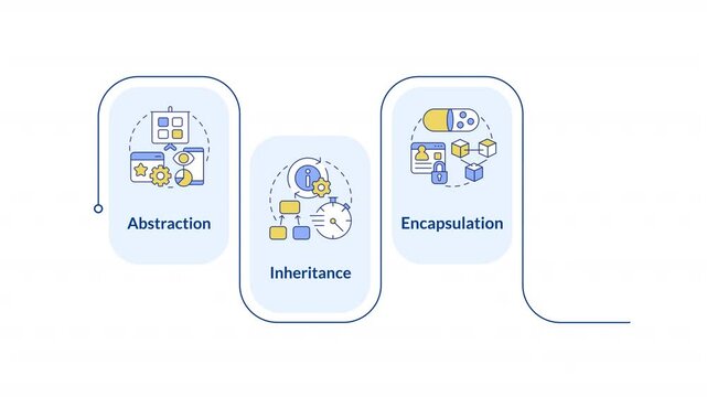 Object oriented programming principles infographic animation rectangle. Software development. Computer programming model. Flow chart animated 4 steps. Sequence diagram. HD video, motion graphics