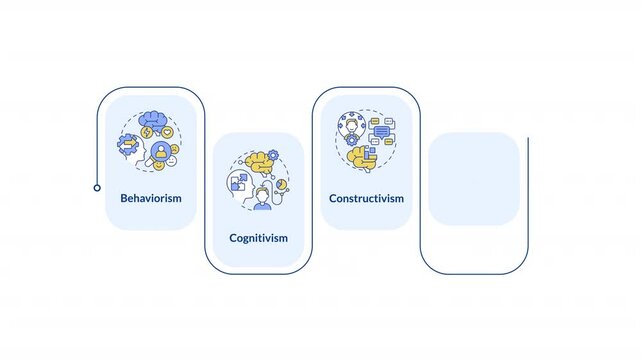 Learning theories infographic animation rectangle. Different approaches to understanding how people learn. Psychology. Flow chart animated 5 steps. Sequence diagram. HD video, motion graphics