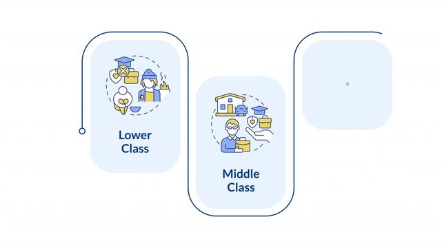 Social classes infographic animation rectangle. Lower Class, Middle Class, and Upper Class. Defining characteristics. Flow chart animated 3 steps. Sequence diagram. HD video, motion graphics