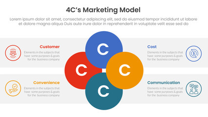 4C marketing model infographic 4 point stage template with joined circle combination on center for slide presentation