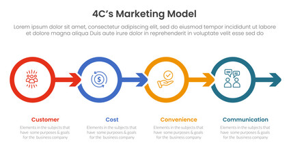 4C marketing model infographic 4 point stage template with outline circle and arrow right direction for slide presentation