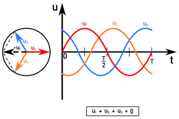 Obraz premium Time diagram of three-phase voltage, the sum of alternating voltages at any instant is equal to zero
