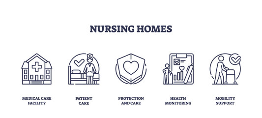 Nursing homes icons depict care, protection, and health monitoring. Key objects, medical facility, patient care, health monitoring. Outline icons set.