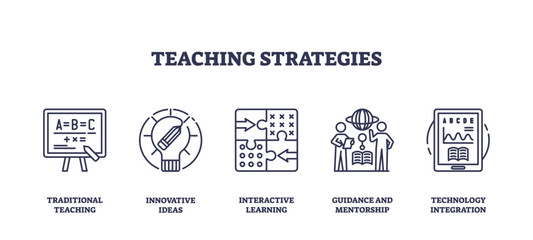 Teaching strategies icons outline showing traditional teaching, interactive learning, and technology integration. Outline icons set