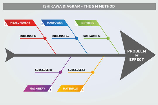 Diagramme d'Ishikawa, diagramme en ar&ecirc;tes de poisson, M&eacute;thode des 5M, causes et effets pour Business - Vecteur Couleur
