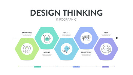 Design thinking process infographic diagram chart illustration banner template with icon vector for presentation has empathize, define, ideate, prototype and test, five steps with circle timeline.