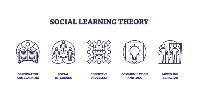 Social Learning Theory icons depict observation, social influence, and cognitive processes. Outline icons set.
