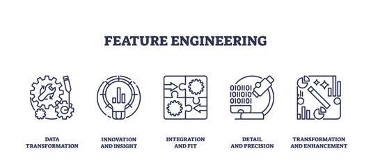 Feature engineering involves data transformation, innovation, and integration. Outline icons set.
