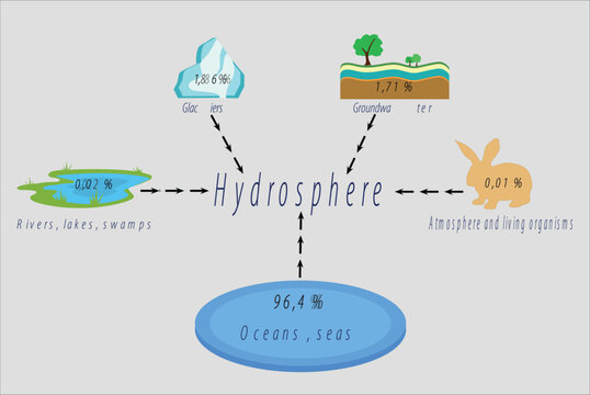 Composition of the hydrosphere