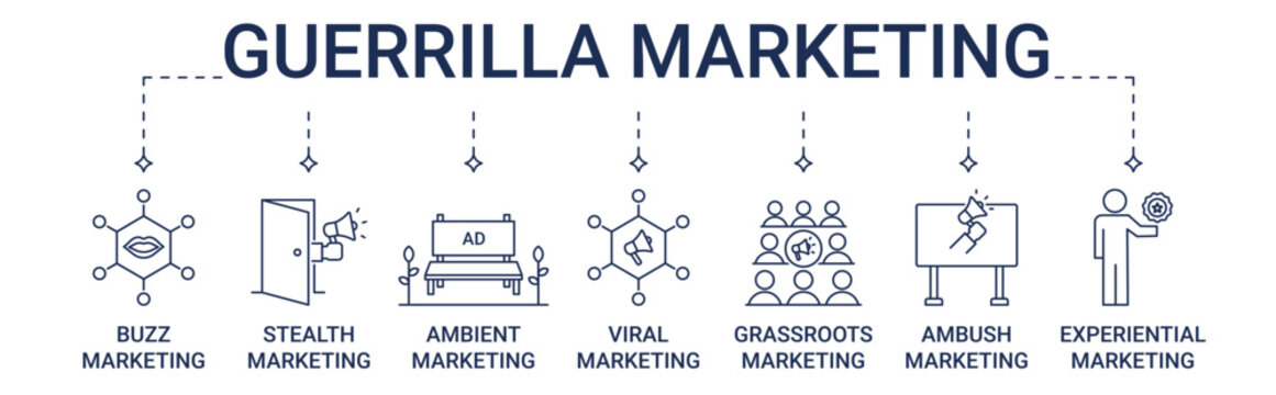 Banner Guerrilla Marketing Types with buzz, stealth, ambient, viral, grassroots, ambush, experiential marketing icon concept illustration
