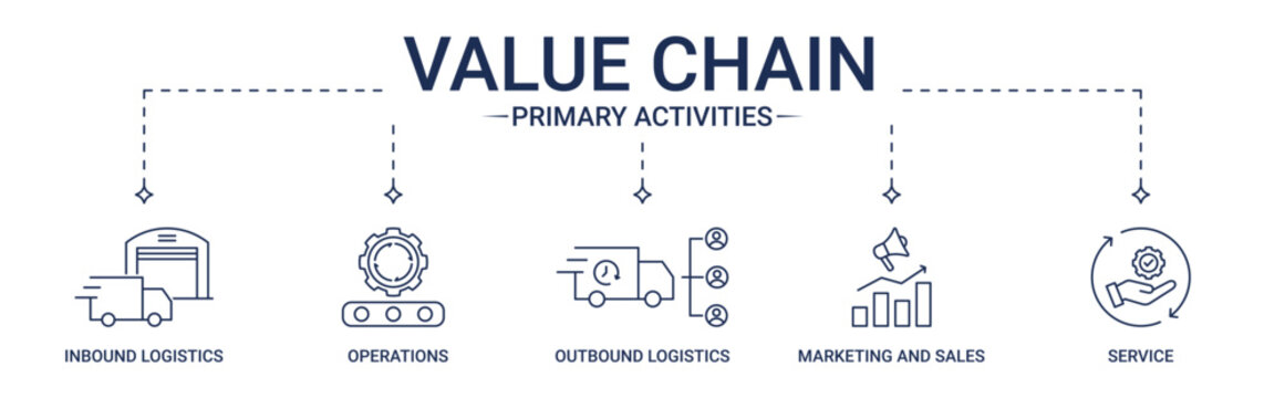 Banner Value Chain Primary Activities with inbound logistic, operations, outbound logistic, marketing and sales, service icon concept illustration