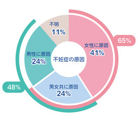 不妊症の原因　割合　グラフ