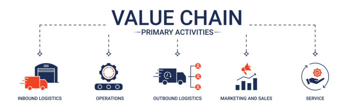 Banner Value Chain Primary Activities with inbound logistic, operations, outbound logistic, marketing and sales, service icon concept illustration