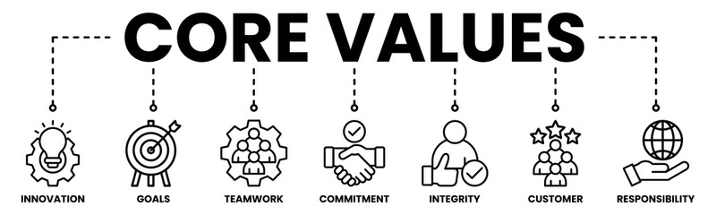 Core values banner web icon vector illustration concept with icon of innovation, goals, teamwork, commitment, integrity, customers, and responsibility