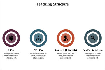 Four Teaching Structure - I Do, We Do, You Do (I watch), You Do it alone. Infographic template with icons and description placeholder