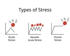 types of stress for acute stress, episodic, chronic stress