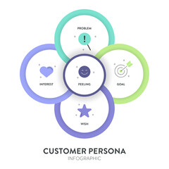 Fototapeta premium Customer Persona strategy diagram chart infographic template banner vector for business presentation has problem, goal, wish, interest and feeling. Understand customer needs, behaviors, and motivation