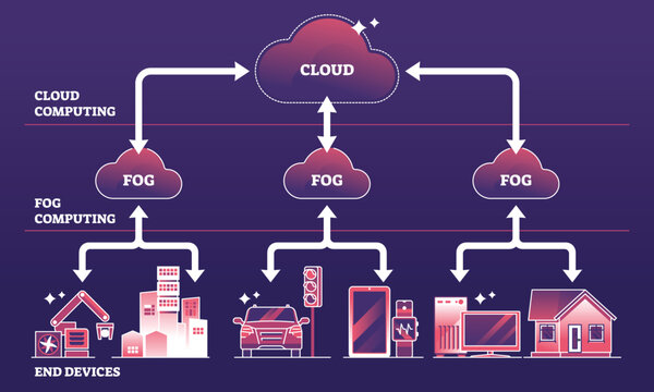Fog computing diagram shows cloud, fog nodes, and end devices interconnected. Outline diagram