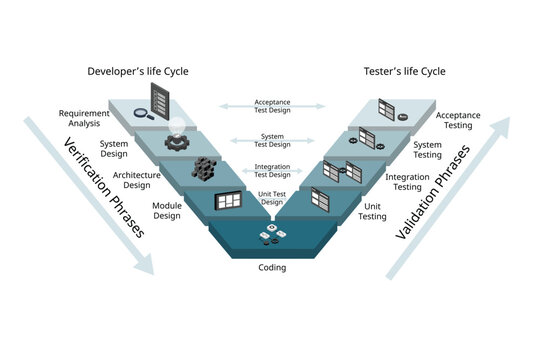 the validation and verification software development process model for the V shape model