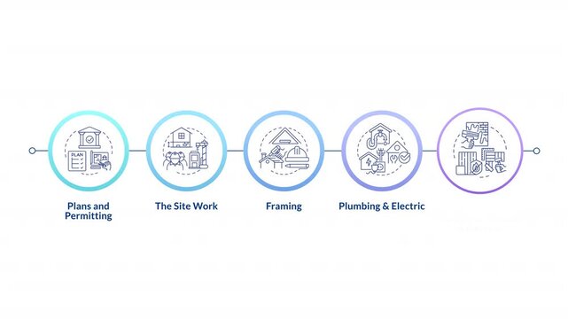 Construction infographic circles animation. Phases of home building. Planning, site work, framing and plumbing. Flowchart dynamic presentation with 5 steps process. HD video, motion graphics