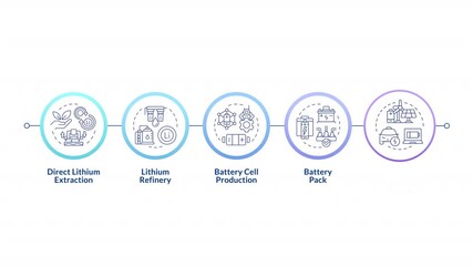 Battery production process infographic circles animation. Sustainable energy, manufacturing. Direct lithium extraction. Flowchart dynamic presentation with 5 steps process. HD video, motion graphics - Powered by Adobe