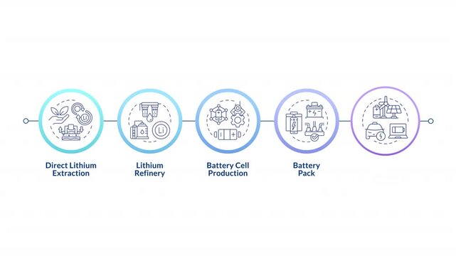 Battery production process infographic circles animation. Sustainable energy, manufacturing. Direct lithium extraction. Flowchart dynamic presentation with 5 steps process. HD video, motion graphics