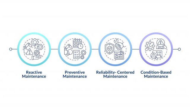 Predictive maintenance infographic circles animation. Monitoring and proactive solutions in equipment management. Flowchart dynamic presentation with 4 steps process. HD video, motion graphics