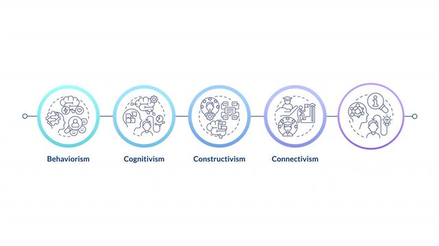 Learning theories infographic circles animation. Different approaches to understanding how people learn. Psychology. Flowchart dynamic presentation with 5 steps process. HD video, motion graphics
