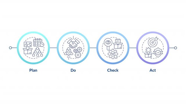 PDCA infographic circles animation. Plan, do, check, act concepts. Continuous improvement and quality management. Flowchart dynamic presentation with 4 steps process. HD video, motion graphics