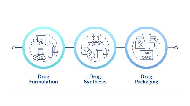 Stages of drug manufacturing infographic circles animation. Pharmaceutical development process. Test tubes, pills. Flowchart dynamic presentation with 3 steps process. HD video, motion graphics
