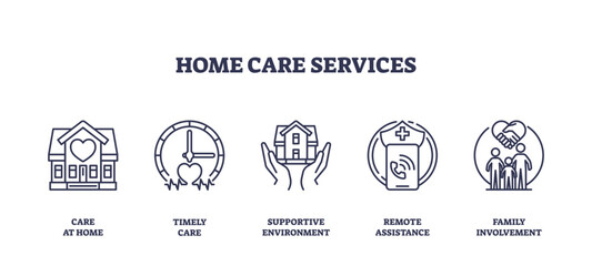 Home care services icons depict care at home, timely care, and remote assistance, transparent background. Outline icons set.