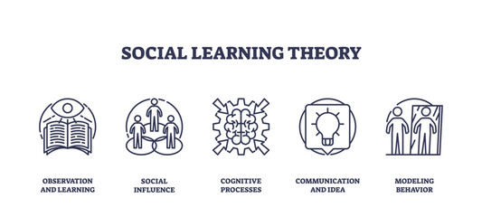Social Learning Theory icons depict observation, social influence, and cognitive processes, transparent background. Outline icons set.
