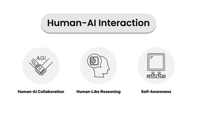 Human-AI Interaction Icons – Depicting Human-AI Collaboration, Human-Like Reasoning, and Self-Awareness . Black outline style. 