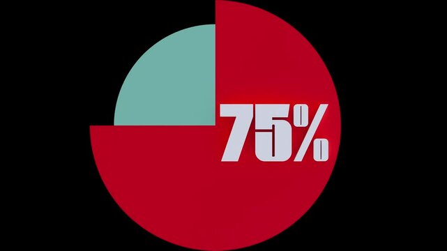 Animated Pie Chart Showing 75% - Red and Turquoise on Black Background - 75 Percent