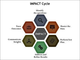 IMPACT Cycle. Infographic template with icons and description placeholder