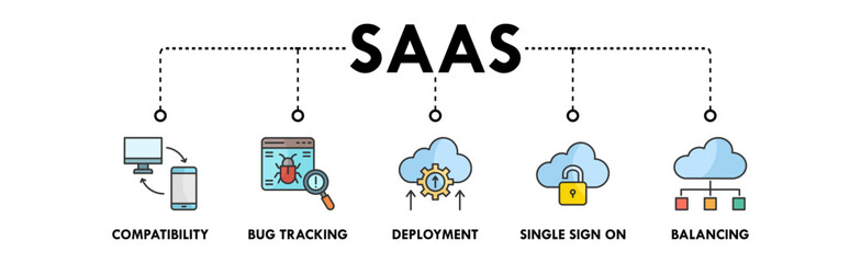 Software as a Service banner web icon illustration concept with icon of compatibility, bug tracking, deployment, single sign on, and balancing