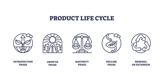 Product life cycle stages depicted with icons, introduction, growth, maturity, decline, renewal. Key objects, arrows, buildings, scales. Outline icons set.