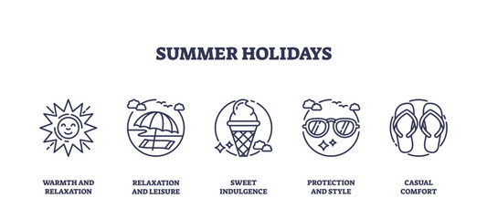 Fototapeta premium Summer holidays icons depict sun, beach umbrella, ice cream, sunglasses, and flip-flops. Outline icons set.